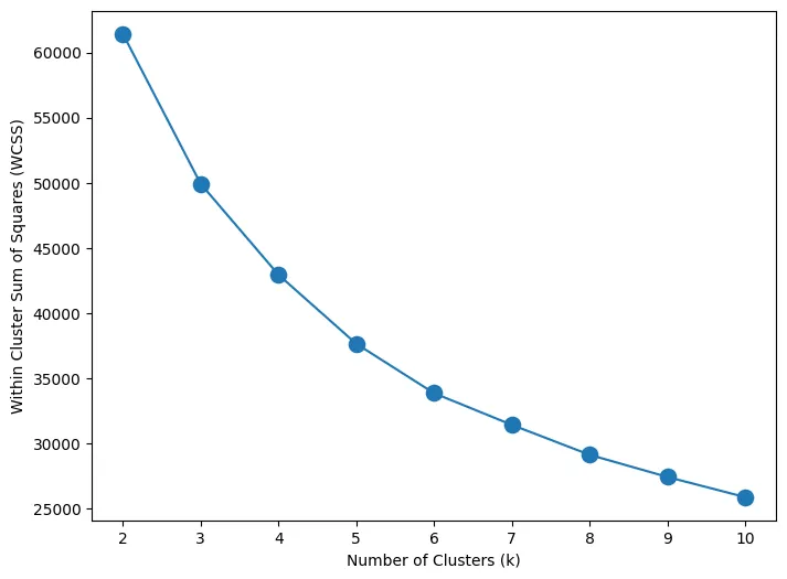 Figure 4: WSCC method