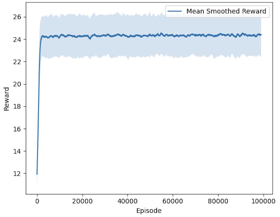 Figure 3: Mean smoothed rewards