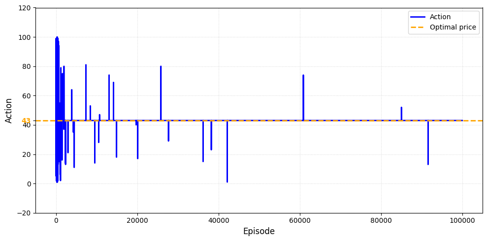 Figure 4: Convergence of Actor-Critic