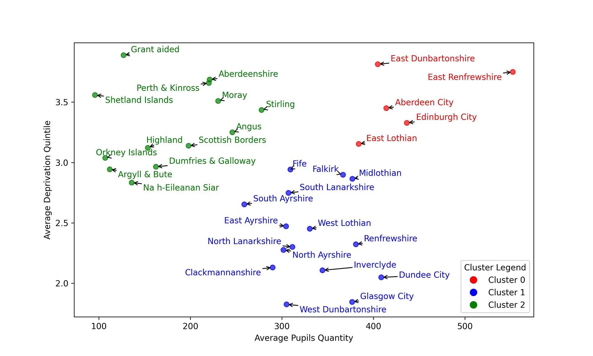 Figure 5: Scottish local authorities clustering