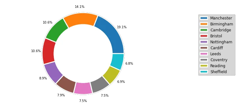 Figure 1: Proportion of Tech Companies in TOP10 Non-Capital Cities of UK