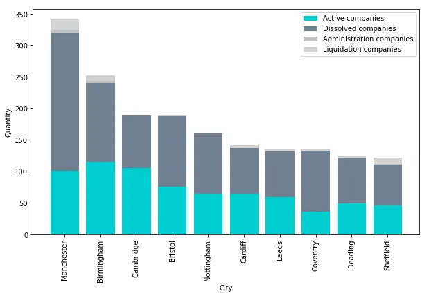 Figure 2: Tech Companies in TOP 10 Non-Capital Cities of UK per Company Status