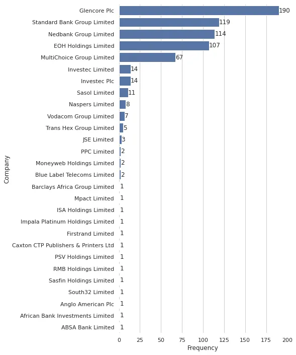 Figure 2: Frequency of mentions for company